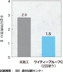 中性化深さに対する抵抗性試験結果 中性化深さに対する抵抗性試験結果
