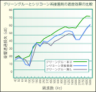 グリーングルーとシリコーン系接着剤の遮音効果の比較