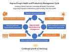 Kajima Group's Health and Productivity Management Cycle Kajima Group's Health and Productivity Management Cycle