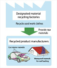 fig: Recycled into waterproof materials for roof backing and car interior materials fig: Recycled into waterproof materials for roof backing and car interior materials