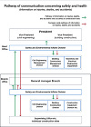 Relationship between Kajima and partner companies at construction sites Relationship between Kajima and partner companies at construction sites