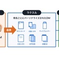 ラクスル、「パーソナライズDM」で顧客の反応を可視化 ラクスル、「パーソナライズDM」で顧客の反応を可視化
