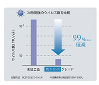 ALPOLIC Anti-Virus Grade Graph アルポリック 抗ウイルス_グラフ