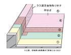 コンパックルーフ工法 | コンパック |... Ｒ?５工法 〔非露出防水〕