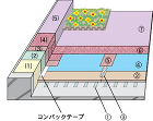 コンパックSP工法 | コンパック | ... SP植栽工法