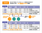 【測定結果】施工後1年経過しても、日本ペイント太陽熱高反射率塗料で無塗装面と比較し、最大17.8℃の温度差を確認