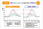 【測定結果】'遮熱シミュレーション'による事前の予測が、'実測結果'に近似!　実測結果グラフ：屋根表面