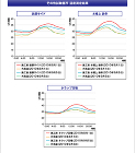 その他試験箇所 温度測定結果　［鉄扉サイドグラフ］［水槽上 鉄骨グラフ］［タラップ足場グラフ］