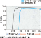 ワイティープルーフC(コンクリート保護・... 紫外線透過率