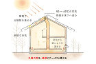 家じゅうを温める<br/>太陽熱の床暖房