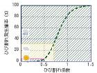 ひび割れ係数とひび割れ発生確率の関係