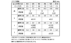 ボタンキャップボルト（ＴＫＳ（東工舎（ＳＳＳ（並目 5.0 3.0