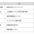 ラストコンパス、「原価削減」を支援　200社が加盟　現場主義のコンサルティング人気