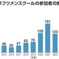 職人向け研修に1年で過去最多の272名が参加、ウレタン防水も講座に 職人向け研修に1年で過去最多の272名が参加、ウレタン防水も講座に
