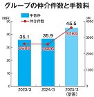 中央住宅　グループの仲介件数と手数料