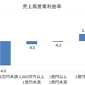 リフォーム業499社、年商2億円未満は営業利益率マイナス　日本公庫調べ