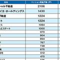 中古マンションの「買取再販ランキング2025」、レジデンシャル不動産が1位独走