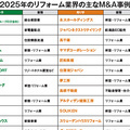 リフォーム業界で進むM&Aと再編 人材難、物価高騰が経営に打撃