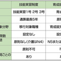 長期就労前提に外国人採用する時代　育成就労制度が27年度から開始