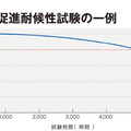 期待耐用年数ープレマテックスが語る、光沢保持率80％ラインが生む誤解