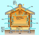 家の作り方の話　　マルタ設計長野は、長野市で家の設計をしている設計事務所です。