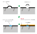 ゴムシート防水の防水改修工法の手順図