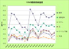 １日の最高表面温度