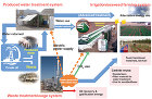 Environmental Pollut... Produced Water Proje...