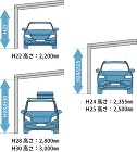 台数に合せたカーポートの最適な開口・高さ...
