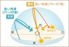 光・風・収納・動線へのこだわり | 株式... /wp-content/uploads/2018/10/thinking_lw02_500.jpg