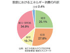 環境へ配慮した省エネルギー性能