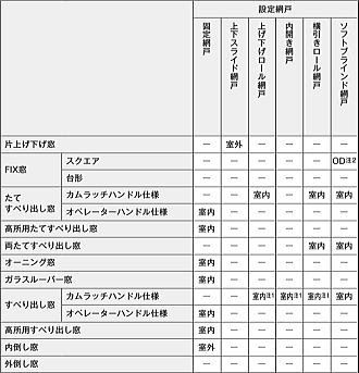 YKKap 新築に使用可能な網戸