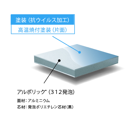 ALPOLIC Anti-Virus Grade アルポリック 抗ウイルスグレード素材構成