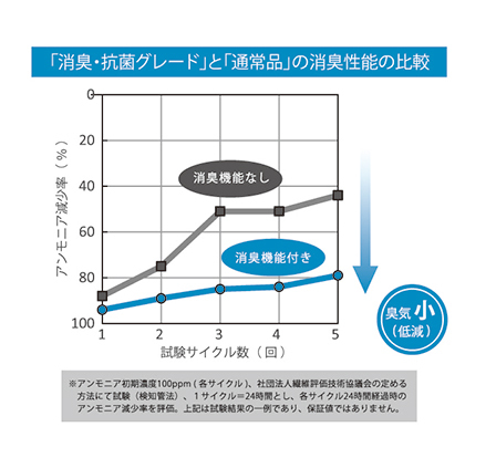 ALPOLIC Deodorizing Antibacterial Grade_Graph アルポリック 消臭抗菌グレード_グラフ