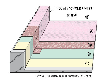 Ｒ?５工法 〔非露出防水〕