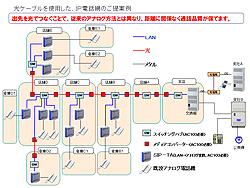 情報通信設備｜業務紹介｜業務内容｜総合電...