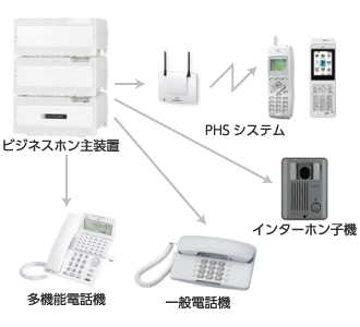 取扱商品(情報通信設備について)｜業務内...