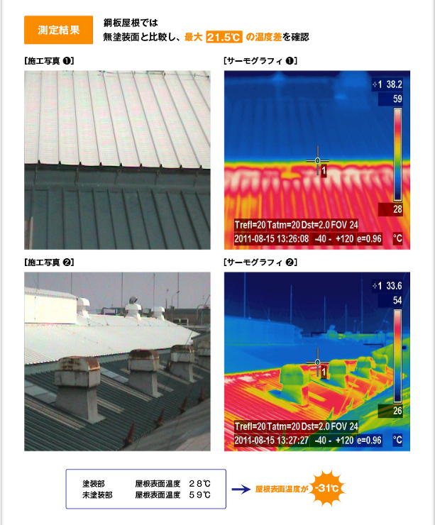 【測定結果】鋼板屋根では無塗装面と比較し、最大「21.5℃」の温度差を確認　　「塗装部／屋根表面温度／28℃　・　未塗装部／屋根表面温度／59℃」→屋根表面温度が「-31℃」　　