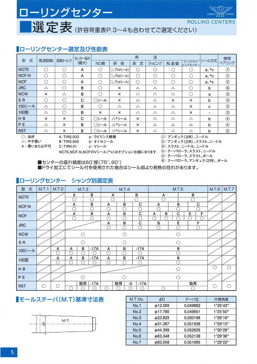 二村機器　EAGLE STARS ローリングセンター　選定表