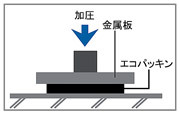 降伏圧縮強度(製品による強度)