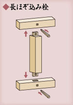 長ほぞ込み栓の図