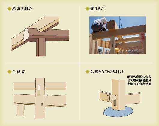 折置き組み、渡りあご、石端たて