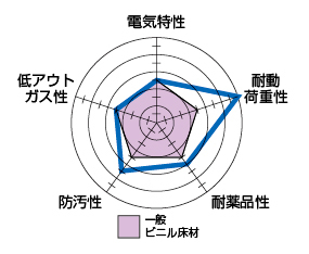製品特性レーダーチャート