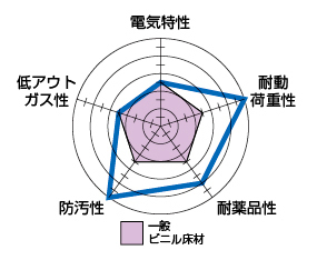  製品特性レーダーチャート