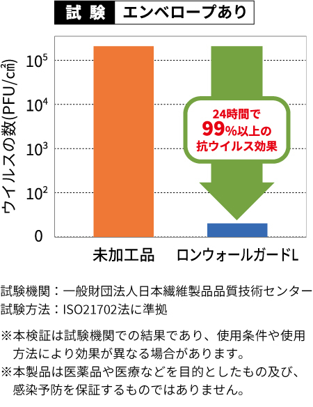 安心な抗ウィルス性
