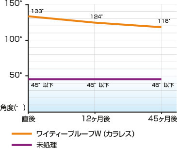 接触角の経年変化