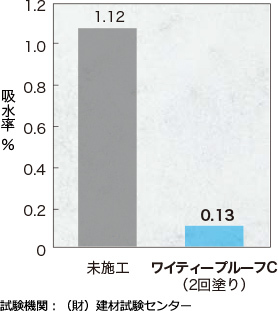吸水率試験結果