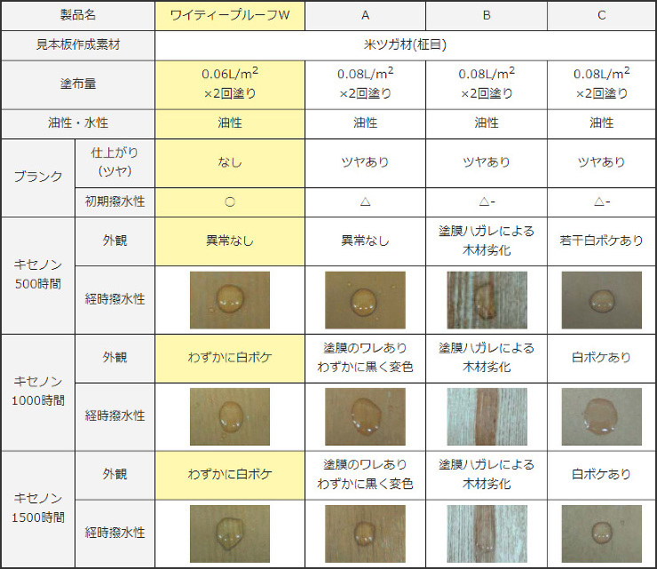 ワイティープルーフW(屋外用シリコーンポ...