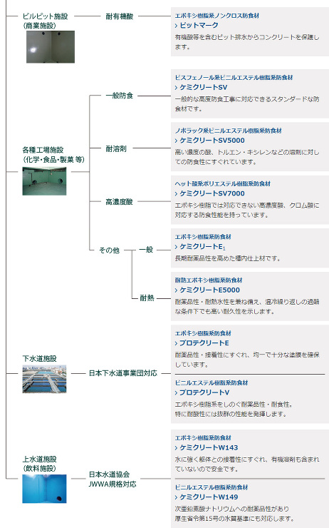 防食材シリーズ | ABC商会