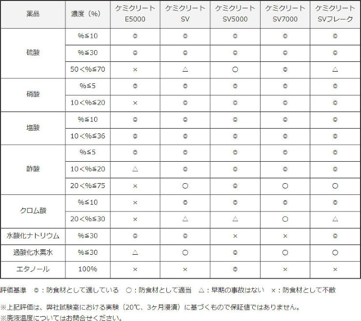 ケミクリートSV／SV5000／SV70...
